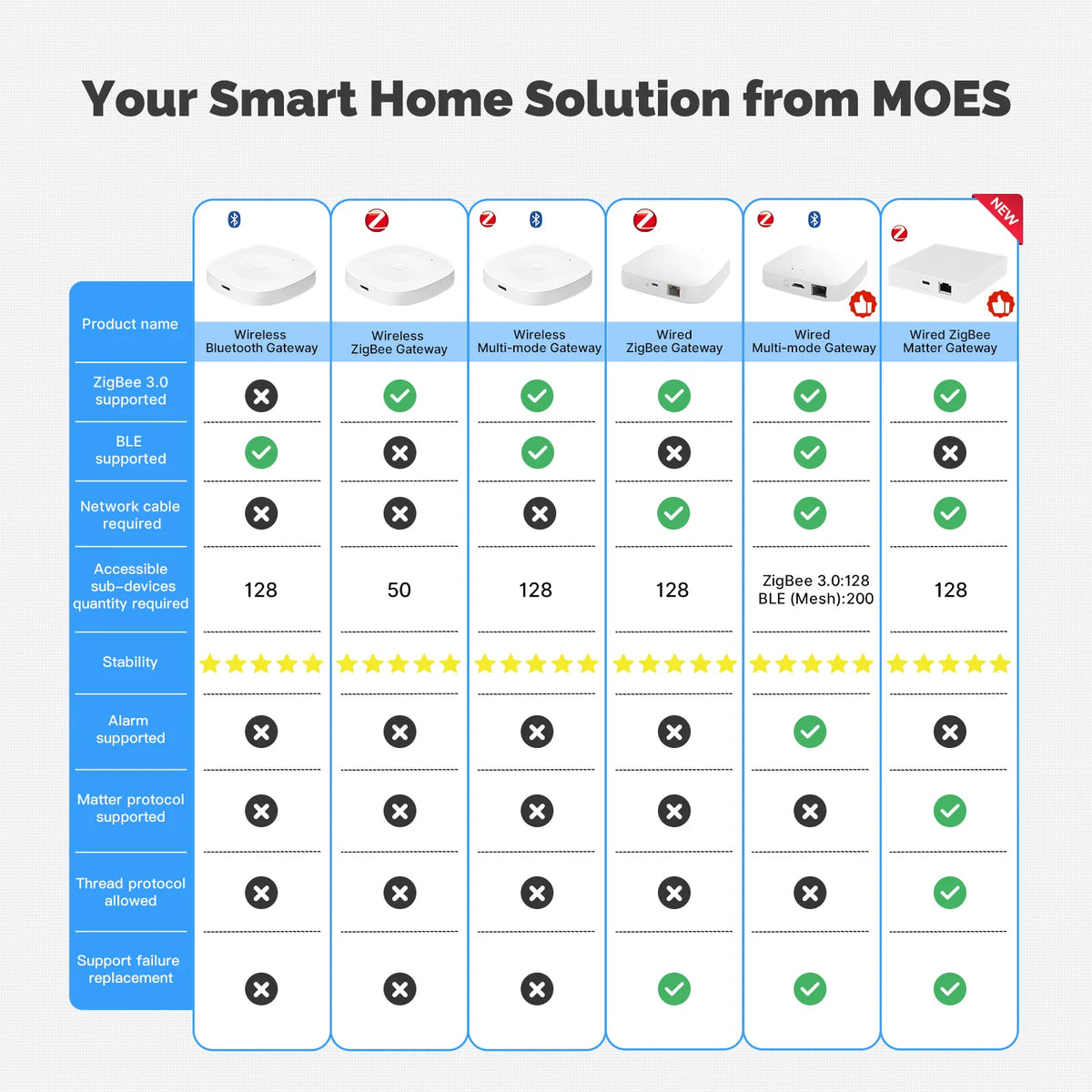 MOES Smart Home Hub With Bluetooth Zigbee And Tuya Compatibility
